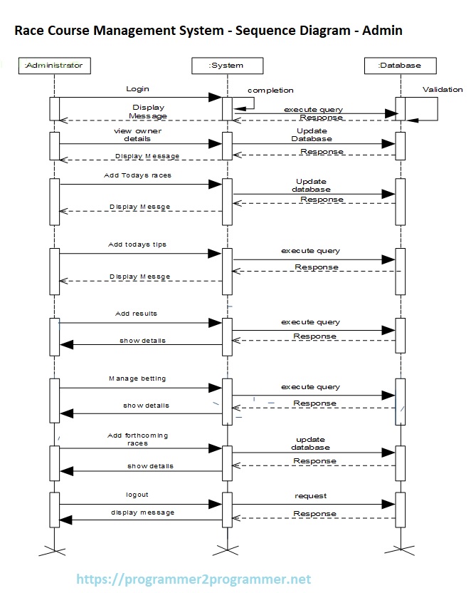 Race Course Management System Sequence Diagram Admin Download